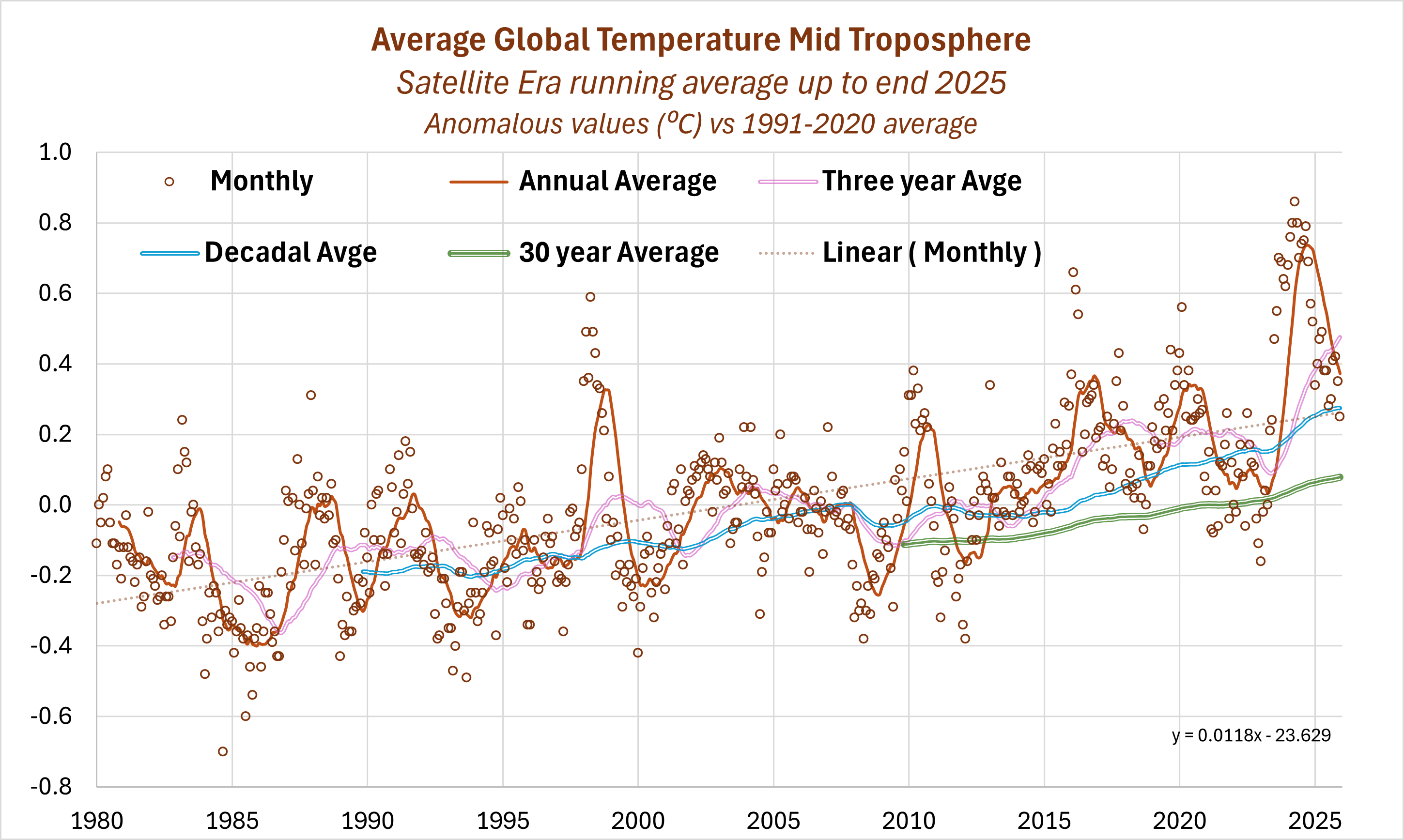 Mid-Trop-1980-2025