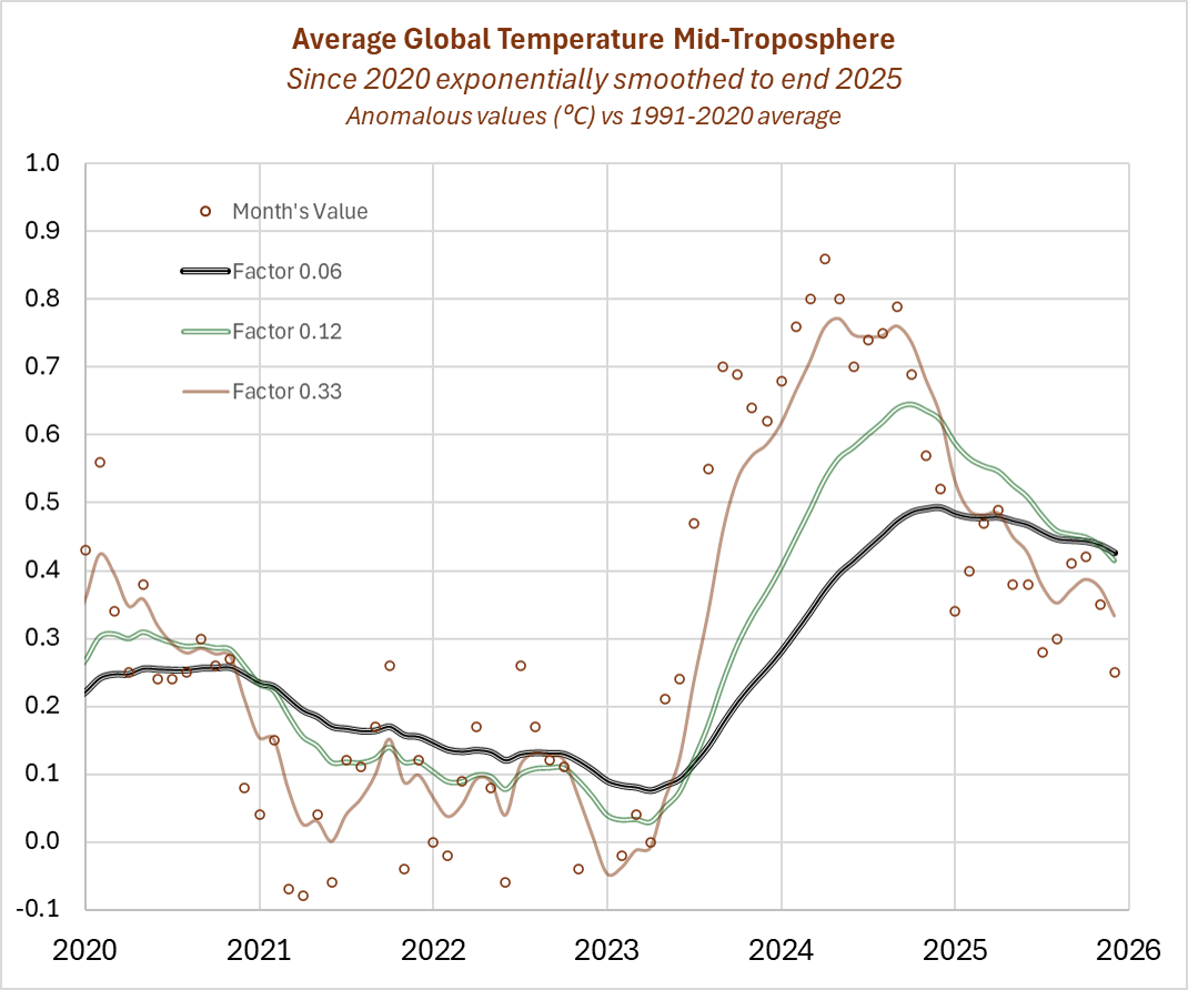 Mid-Trop-ExpSmoothed