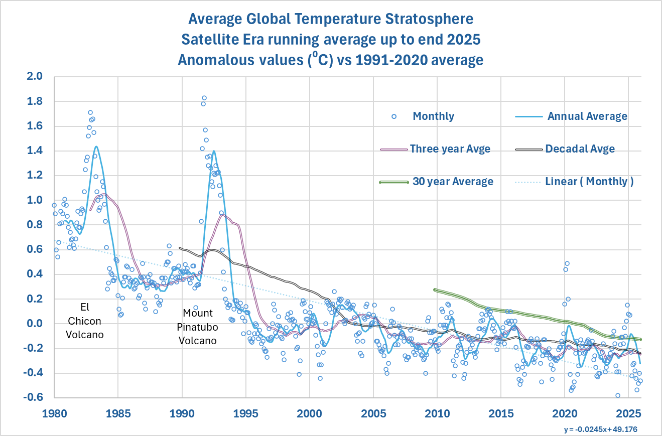 Stratosphere1980-25-Averaages-Annual-to-30y