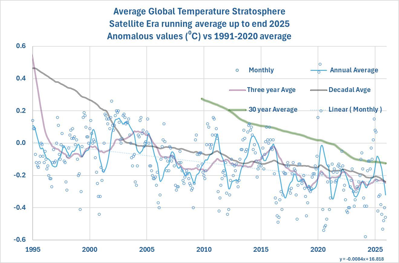 Stratosphere1995-25-Averaages-Annual-to-30y