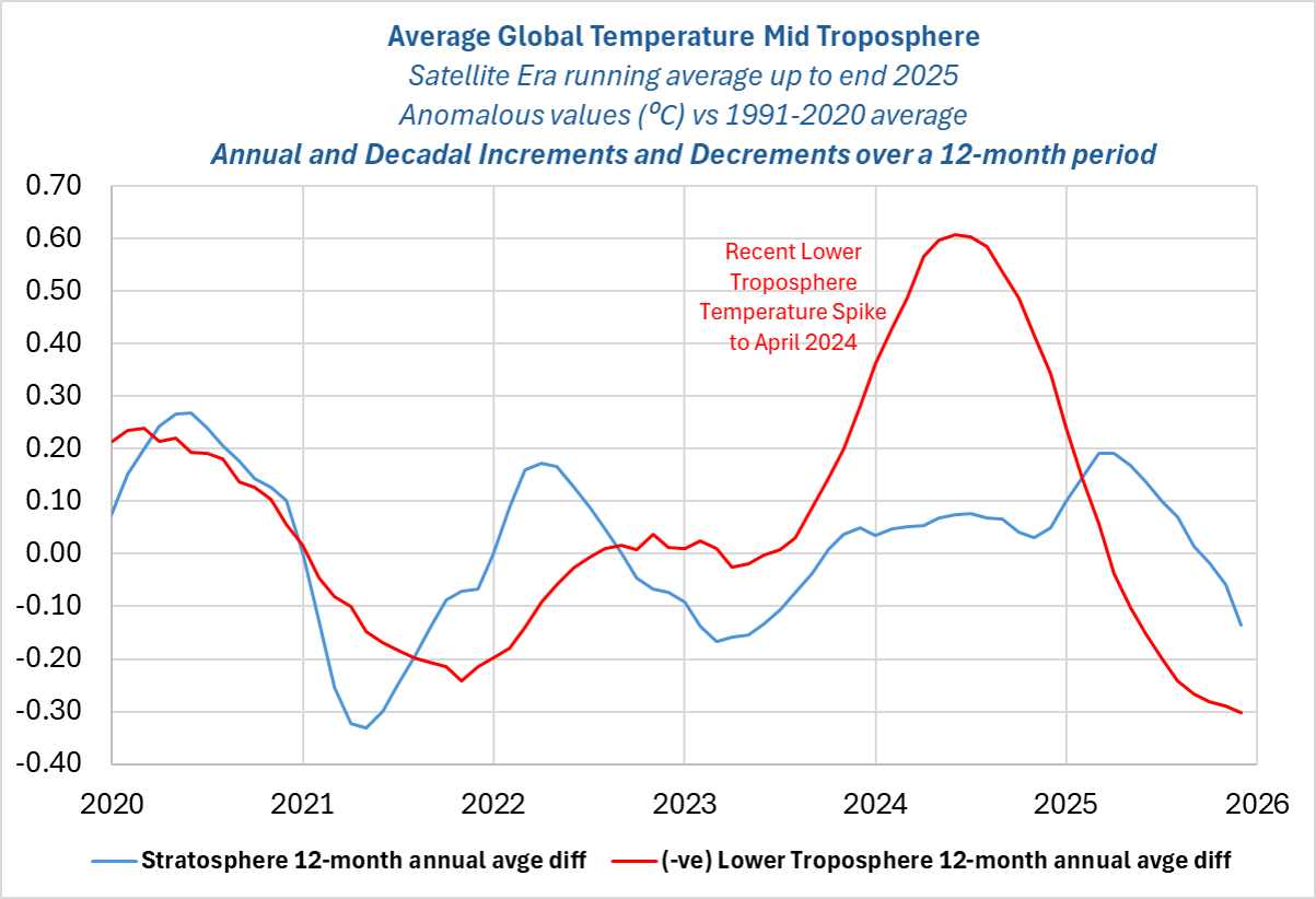Stratosphere2020-25-12-month-Diffs