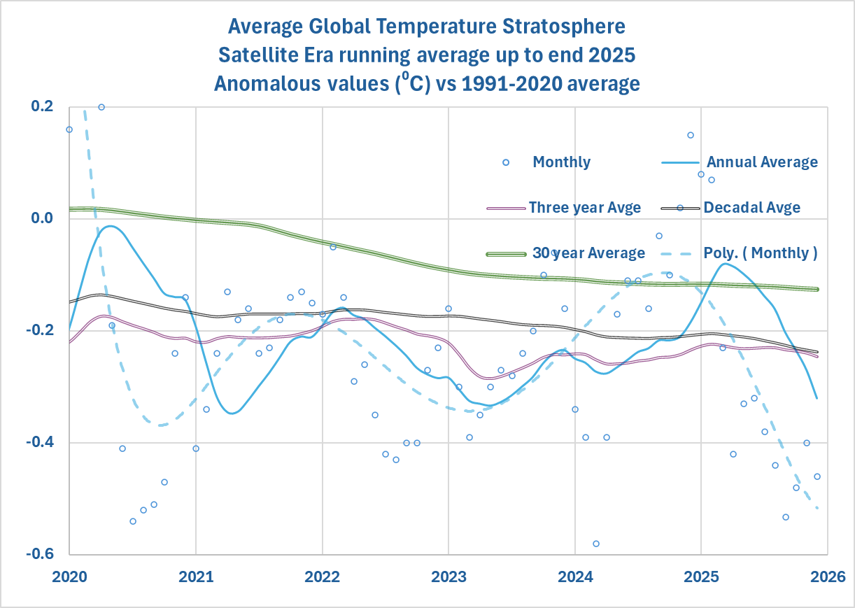 Stratosphere2020-25-Averaages-Annual-to-30y