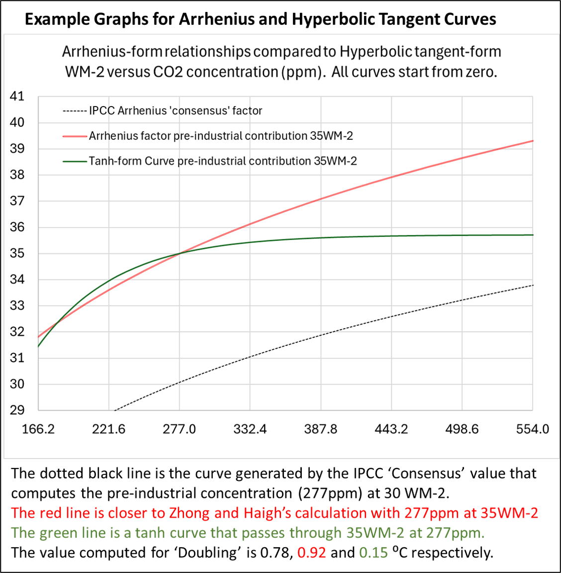 Arrhenius-TanhCurves