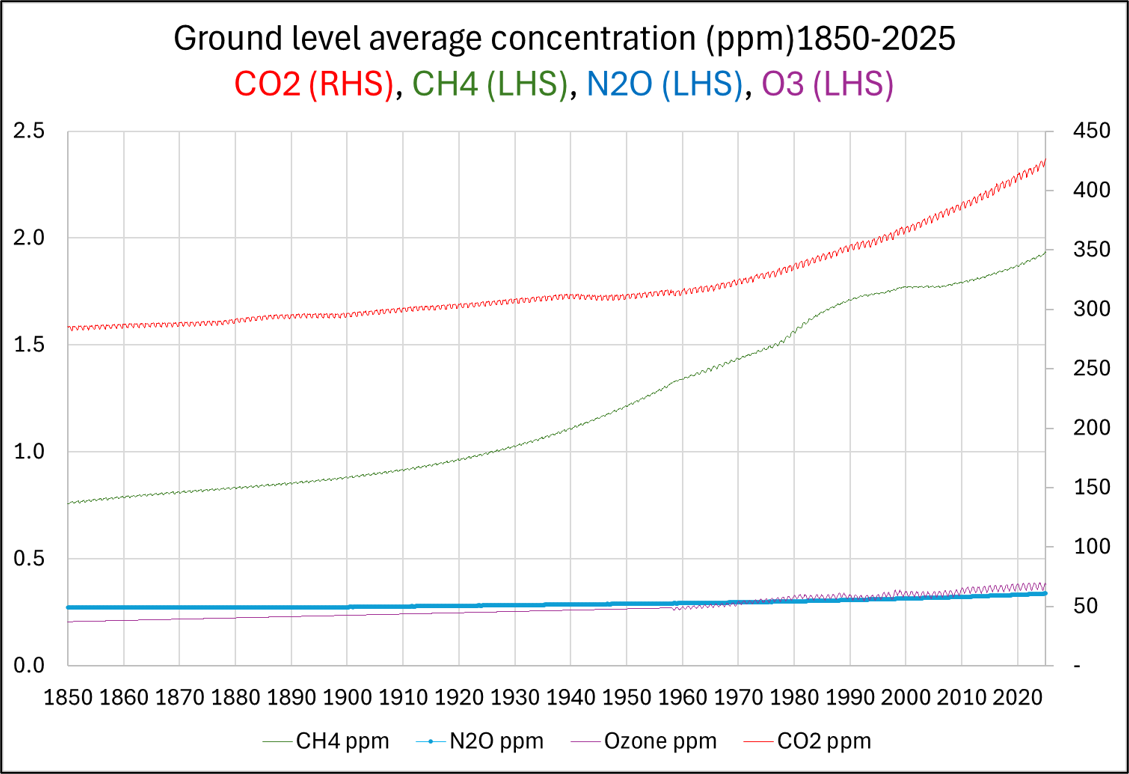 GroundLevelCO2etcppm GroundLevelCO2etcppm