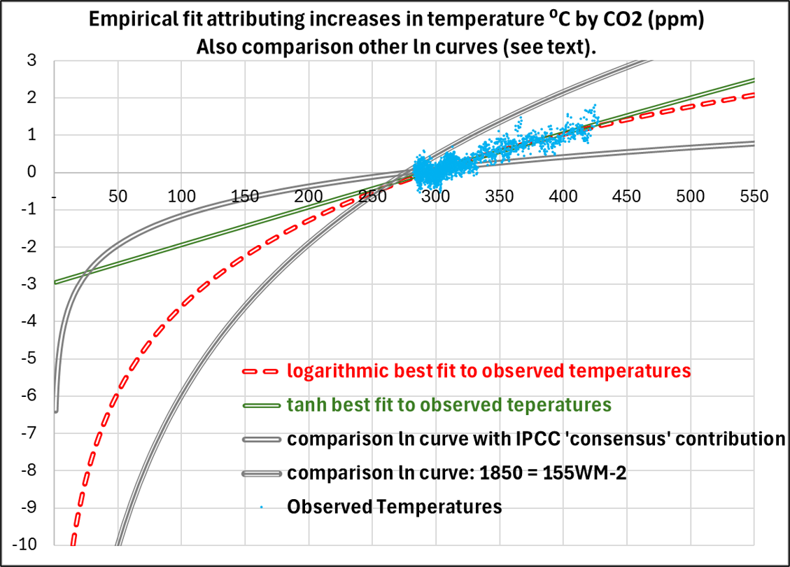CO2onlyEmpiricalFit CO2onlyEmpiricalFit