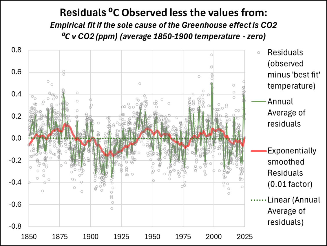 CO2onlyEmpiricalFitRessiduals CO2onlyEmpiricalFitRessiduals