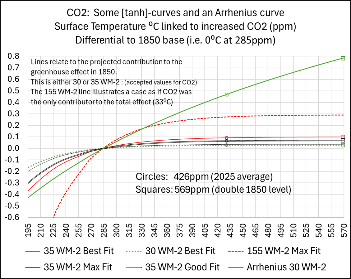 CO2-tanhCurves